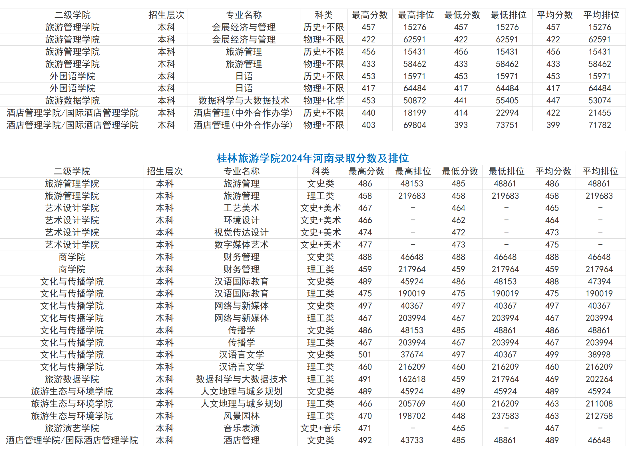 桂林旅游學院－2024年招生分數(shù)線（省外）